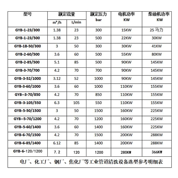 預熱器管道清洗機參數(shù)選型明細表